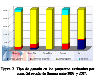 Cuadro de texto:  

Figura 2. Tipo de ganado en los proyectos evaluados por zona del estado de Sonora entre 2003 y 2007.



