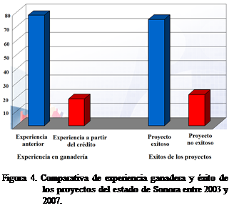 Cuadro de texto:  

Figura 4. Comparativa de experiencia ganadera y xito de los proyectos del estado de Sonora entre 2003 y 2007.
