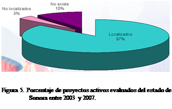 Cuadro de texto:  


Figura 5. Porcentaje de proyectos activos evaluados del estado de Sonora entre 2003 y 2007.



