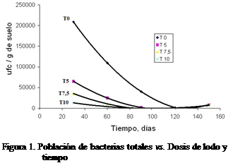 Cuadro de texto:  
Figura 1. Poblacin de bacterias totales vs. Dosis de lodo y tiempo






