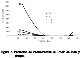 Cuadro de texto:  


Figura 2. Poblacin de Pseudomonas vs. Dosis de lodo y tiempo.




