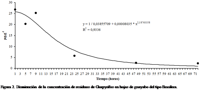 Cuadro de texto:  

Figura 2. Disminucin de la concentracin de residuos de Clorpyrifos en hojas de guayabo del tipo Brasilera.
