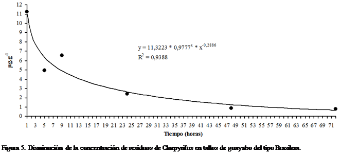 Cuadro de texto:  

Figura 5. Disminucin de la concentracin de residuos de Clorpyrifos en tallos de guayabo del tipo Brasilera.
