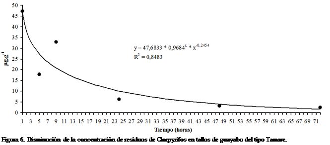 Cuadro de texto:  

Figura 6. Disminucin de la concentracin de residuos de Clorpyrifos en tallos de guayabo del tipo Tamare.
