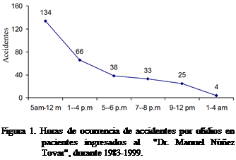 Cuadro de texto:  

Figura 1. Horas de ocurrencia de accidentes por ofidios en pacientes ingresados al  "Dr. Manuel Nez Tovar", durante 1983-1999.
