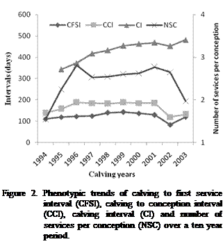 Cuadro de texto:  

Figure 2. Phenotypic trends of calving to first service interval (CFSI), calving to conception interval (CCI), calving interval (CI) and number of services per conception (NSC) over a ten year period.

