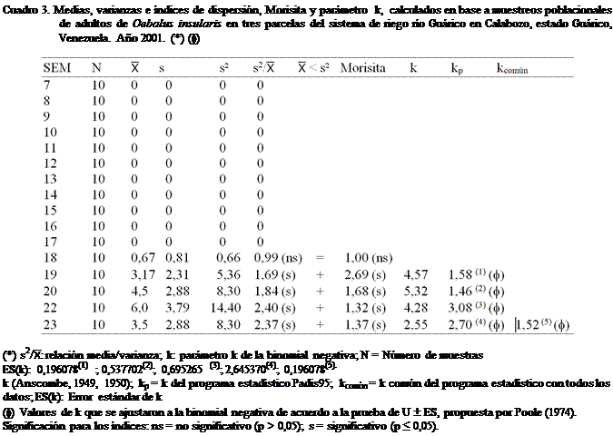 Cuadro de texto: Cuadro 3. Medias, varianzas e ndices de dispersin, Morisita y parmetro  k,  calculados en base a muestreos poblacionales de adultos de Oebalus insularis en tres parcelas del sistema de riego ro Gurico en Calabozo, estado Gurico, Venezuela. Ao 2001. (*) (f)

 

(*) s2/: relacin media/varianza; k: parmetro k de la binomial negativa; N = Nmero de muestras
ES(k): 0,196078(1) ; 0,537702(2); 0,695265 (3); 2,645370(4); 0,196078(5).  
k (Anscombe, 1949, 1950); kp = k del programa estadstico Padis95;  kcomn = k comn del programa estadstico con todos los datos; ES(k): Error estndar de k  
(f) Valores de k que se ajustaron a la binomial negativa de acuerdo a la prueba de U  ES, propuesta por Poole (1974). 
Significacin para los ndices: ns = no significativo (p > 0,05); s = significativo (p ≤ 0,05).
