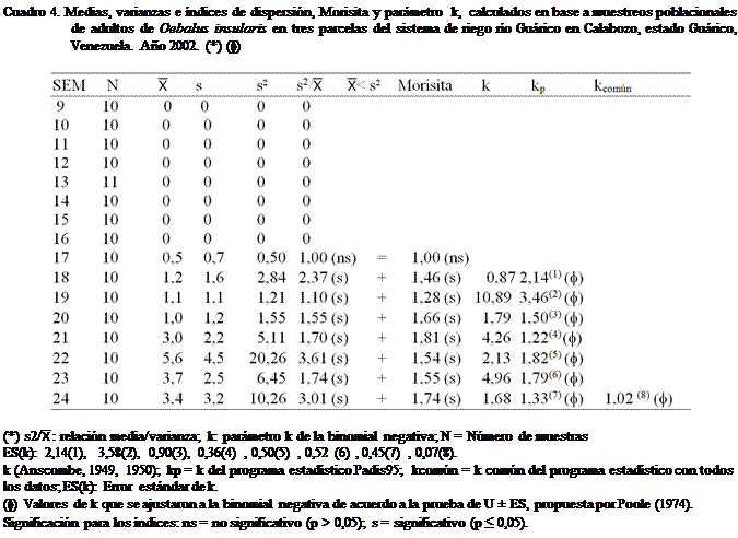 Cuadro de texto: Cuadro 4. Medias, varianzas e ndices de dispersin, Morisita y parmetro  k,  calculados en base a muestreos poblacionales de adultos de Oebalus insularis en tres parcelas del sistema de riego ro Gurico en Calabozo, estado Gurico, Venezuela. Ao 2002. (*) (f)

 

(*) s2/ : relacin media/varianza; k: parmetro k de la binomial negativa; N = Nmero de muestras
ES(k): 2,14(1),  3,58(2), 0,90(3), 0,36(4) , 0,50(5) , 0,52 (6) , 0,45(7) , 0,07(8). 
k (Anscombe, 1949, 1950); kp = k del programa estadstico Padis95;  kcomn = k comn del programa estadstico con todos los datos; ES(k): Error estndar de k.  
(f) Valores de k que se ajustaron a la binomial negativa de acuerdo a la prueba de U  ES, propuesta por Poole (1974). 
Significacin para los ndices: ns = no significativo (p > 0,05); s = significativo (p ≤ 0,05).
