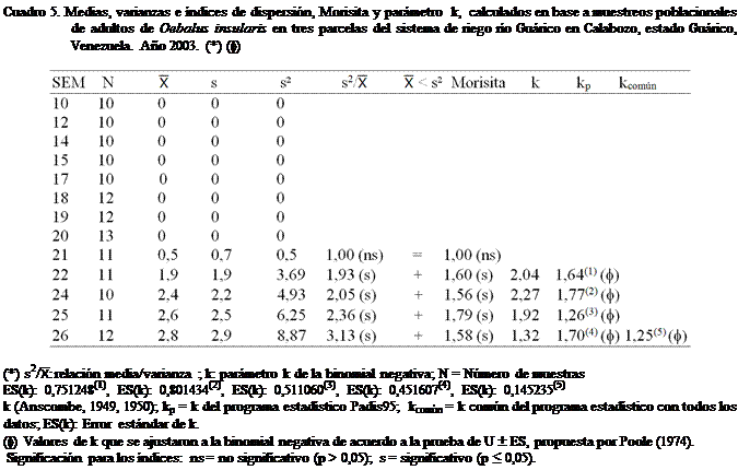 Cuadro de texto: Cuadro 5. Medias, varianzas e ndices de dispersin, Morisita y parmetro  k,  calculados en base a muestreos poblacionales de adultos de Oebalus insularis en tres parcelas del sistema de riego ro Gurico en Calabozo, estado Gurico, Venezuela. Ao 2003. (*) (f)

 

(*) s2/: relacin media/varianza ; k: parmetro k de la binomial negativa; N = Nmero de muestras
ES(k): 0,751248(1), ES(k): 0,801434(2), ES(k): 0,511060(3), ES(k): 0,451607(4), ES(k): 0,145235(5) 
k (Anscombe, 1949, 1950); kp = k del programa estadstico Padis95;  kcomn = k comn del programa estadstico con todos los datos; ES(k): Error estndar de k. 
(f) Valores de k que se ajustaron a la binomial negativa de acuerdo a la prueba de U  ES, propuesta por Poole (1974). 
 Significacin para los ndices:  ns = no significativo (p > 0,05); s = significativo (p ≤ 0,05).
