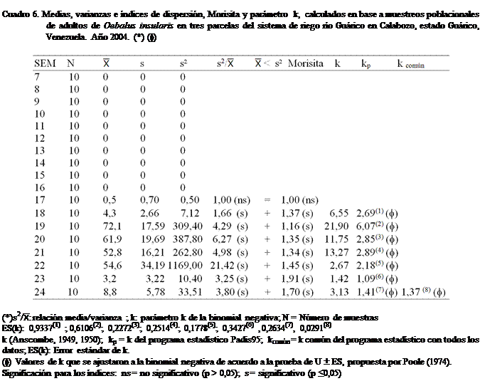 Cuadro de texto: Cuadro 6. Medias, varianzas e ndices de dispersin, Morisita y parmetro  k,  calculados en base a muestreos poblacionales de adultos de Oebalus insularis en tres parcelas del sistema de riego ro Gurico en Calabozo, estado Gurico, Venezuela. Ao 2004. (*) (f)

 

(*)s2/: relacin media/varianza ; k: parmetro k de la binomial negativa; N = Nmero de muestras
ES(k): 0,9337(1) ; 0,6106(2); 0,2272(3); 0,2514(4); 0,1778(5); 0,3427(6) , 0,2634(7), 0,0291(8) 
k (Anscombe, 1949, 1950);  kp = k del programa estadstico Padis95;  kcomn = k comn del programa estadstico con todos los datos; ES(k): Error estndar de k. 
(f) Valores de k que se ajustaron a la binomial negativa de acuerdo a la prueba de U  ES, propuesta por Poole (1974). 
Significacin para los ndices:  ns = no significativo (p > 0,05); s = significativo (p ≤0,05)
