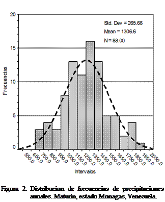 Cuadro de texto:  

Figura 2. Distribucion de frecuencias de precipitaciones anuales. Maturn, estado Monagas, Venezuela.

