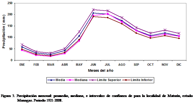 Cuadro de texto:  


Figura 5. Precipitacin mensual: promedio, mediana, e intervalos de confianza de para la localidad de Maturn, estado Monagas. Periodo 1921-2008.
