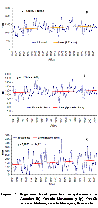 Cuadro de texto:  


 

 

Figura 7. Regresin lineal para las precipitaciones (a) Anuales (b) Periodo Lluviosos y (c) Periodo  seco en Maturn, estado Monagas, Venezuela.

