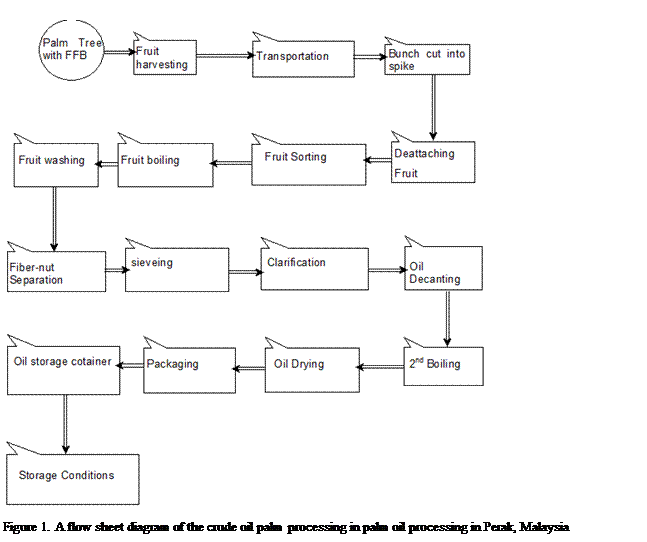Cuadro de texto:  
Figure 1. A flow sheet diagram of the crude oil palm processing in palm oil processing in Perak, Malaysia
