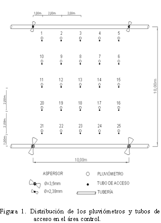  

Figura 1. Distribucin de los pluvimetros y tubos de acceso en el rea control.
