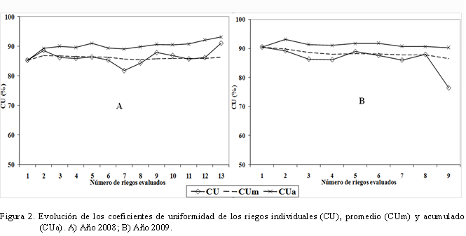  

Figura 2. Evolucin de los coeficientes de uniformidad de los riegos individuales (CU), promedio (CUm) y acumulado (CUa). A) Ao 2008; B) Ao 2009.
