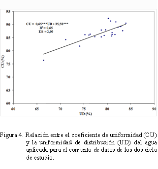  


Figura 4. Relacin entre el coeficiente de uniformidad (CU) y la uniformidad de distribucin (UD) del agua aplicada para el conjunto de datos de los dos ciclo de estudio.

