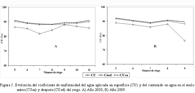  

Figura 5. Evolucin del coeficiente de uniformidad del agua aplicada en superficie (CU) y del contenido en agua en el suelo antes (CUsa) y despus (CUsd) del riego. A) Ao 2008; B) Ao 2009.
