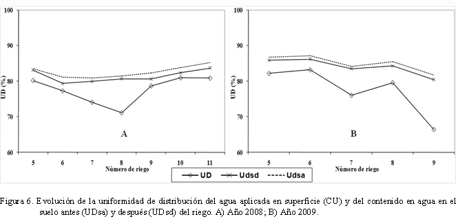  

Figura 6. Evolucin de la uniformidad de distribucin del agua aplicada en superficie (CU) y del contenido en agua en el suelo antes (UDsa) y despus (UDsd) del riego. A) Ao 2008; B) Ao 2009.

