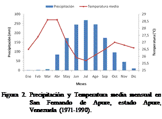 Cuadro de texto:  
Figura 2. Precipitacin y Temperatura media mensual en San Fernando de Apure, estado Apure, Venezuela (1971-1990).

