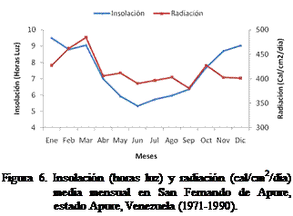 Cuadro de texto:  
Figura 6. Insolacin (horas luz) y radiacin (cal/cm2/da) media mensual en San Fernando de Apure, estado Apure, Venezuela (1971-1990).



