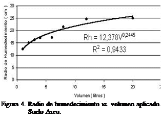 Cuadro de texto:  
Figura 4. Radio de humedecimiento vs. volumen aplicado. Suelo Areo.




