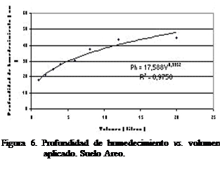 Cuadro de texto:  
Figura 6. Profundidad de humedecimiento vs. volumen aplicado. Suelo Areo.




