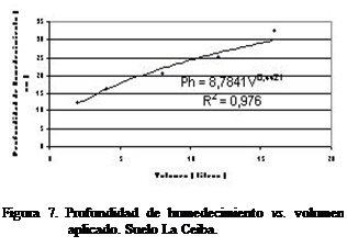 Cuadro de texto:  

Figura 7. Profundidad de humedecimiento vs. volumen aplicado. Suelo La Ceiba.
.




