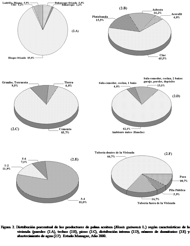 Cuadro de texto:          



                  



         




Figura 2. Distribucin porcentual de los productores de palma aceitera (Elaeis guinensis L.) segn caractersticas de la vivienda (paredes (2.A), techos (2.B), pisos (2.C), distribucin interna (2.D), nmero de dormitorios (2.E) y abastecimiento de agua (2.F). Estado Monagas, Ao 2000.


