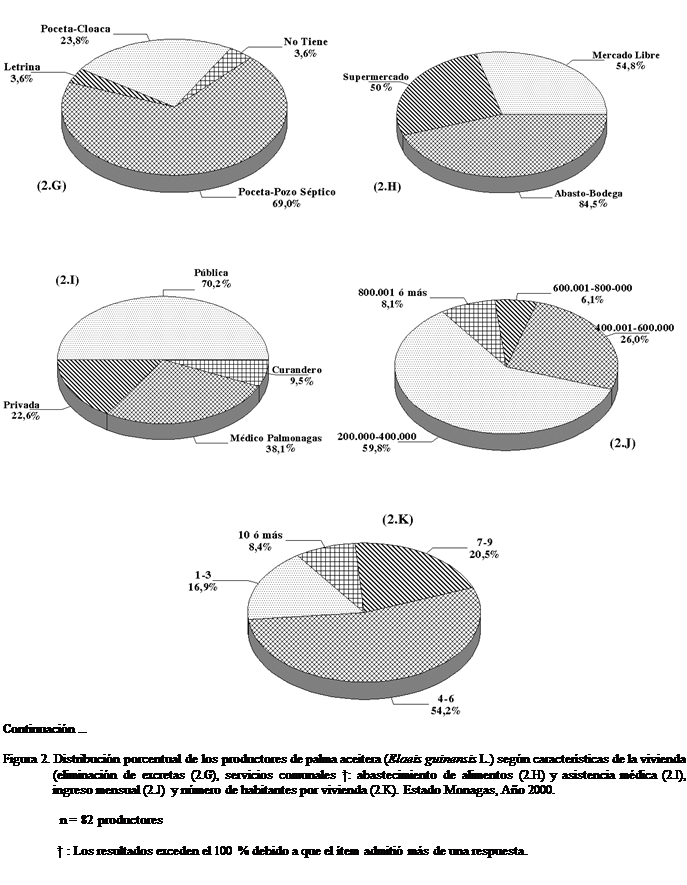 Cuadro de texto:  
   



     



 
Continuacin ...

Figura 2. Distribucin porcentual de los productores de palma aceitera (Elaeis guinensis L.) segn caractersticas de la vivienda (eliminacin de excretas (2.G), servicios comunales : abastecimiento de alimentos (2.H) y asistencia mdica (2.I), ingreso mensual (2.J) y nmero de habitantes por vivienda (2.K). Estado Monagas, Ao 2000.
                   
   n = 82 productores
                 
   : Los resultados exceden el 100 % debido a que el tem admiti ms de una respuesta.



