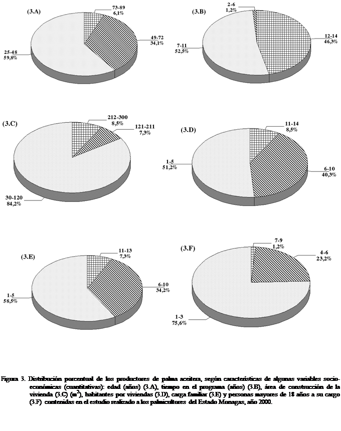 Cuadro de texto:         



     



   





Figura 3. Distribucin porcentual de los productores de palma aceitera, segn caractersticas de algunas variables socio-econmicas (cuantitativas): edad (aos) (3.A), tiempo en el programa (aos) (3.B), rea de construccin de la vivienda (3.C) (m2), habitantes por viviendas (3.D), carga familiar (3.E) y personas mayores de 18 aos a su cargo (3.F) contenidas en el estudio realizado a los palmicultores del Estado Monagas, ao 2000.



