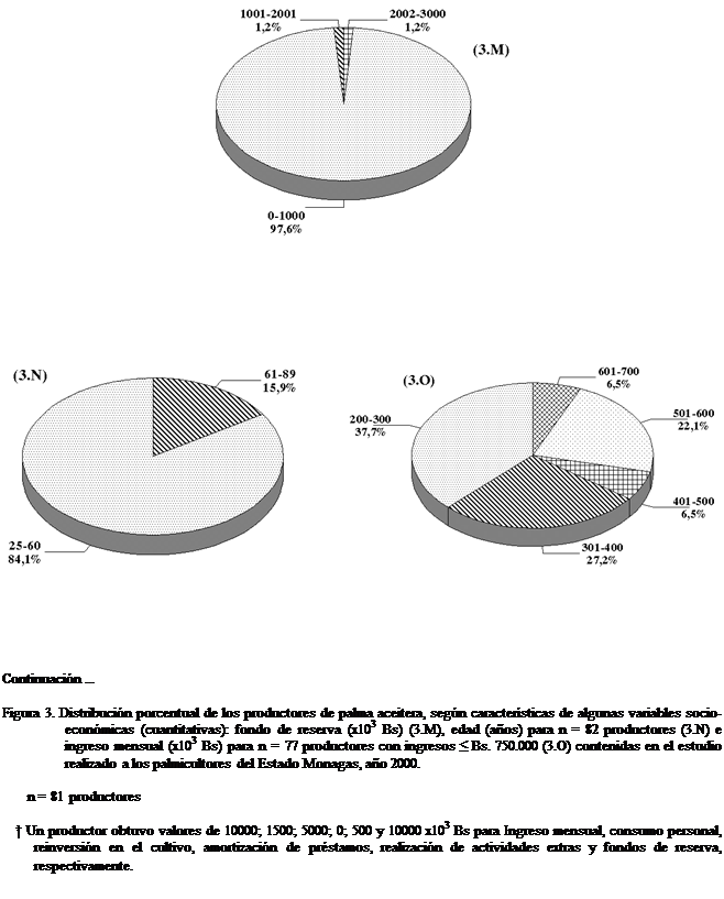 Cuadro de texto:  






                                      



               

Continuacin ...

Figura 3. Distribucin porcentual de los productores de palma aceitera, segn caractersticas de algunas variables socio-econmicas (cuantitativas): fondo de reserva (x103 Bs) (3.M), edad (aos) para n = 82 productores (3.N) e ingreso mensual (x103 Bs) para n = 77 productores con ingresos ≤ Bs. 750.000 (3.O) contenidas en el estudio realizado a los palmicultores del Estado Monagas, ao 2000.

       n = 81 productores
   
     Un productor obtuvo valores de 10000; 1500; 5000; 0; 500 y 10000 x103 Bs para Ingreso mensual, consumo personal, reinversin en el cultivo, amortizacin de prstamos, realizacin de actividades extras y fondos de reserva, respectivamente.
