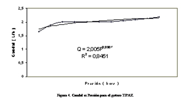 Cuadro de texto:  
                
Figura 4. Caudal vs Presin para el gotero TIPAZ.





