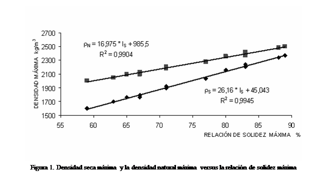 Cuadro de texto:  
Figura 1. Densidad seca mxima y la densidad natural mxima versus la relacin de solidez mxima

