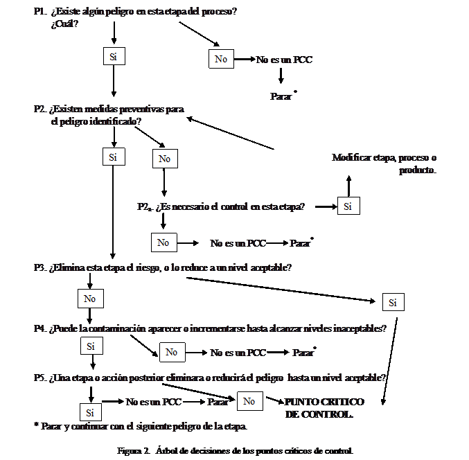 Cuadro de texto:  
Figura 2.  rbol de decisiones de los puntos crticos de control.

