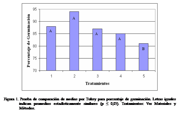 Cuadro de texto:  

Figura 1. Prueba de comparacin de medias por Tukey para porcentaje de germinacin. Letras iguales indican promedios estadsticamente similares (p ≤ 0,05). Tratamientos: Ver Materiales y Mtodos.

