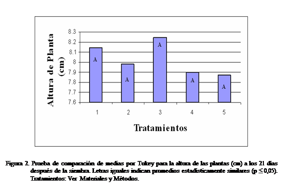 Cuadro de texto:  

Figura 2. Prueba de comparacin de medias por Tukey para la altura de las plantas (cm) a los 21 das despus de la siembra. Letras iguales indican promedios estadsticamente similares (p ≤ 0,05). Tratamientos: Ver Materiales y Mtodos.

