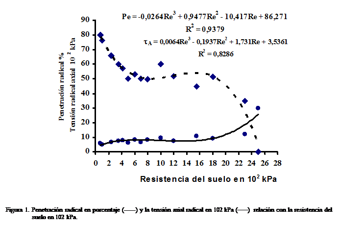 Cuadro de texto:  

Figura 1. Penetracin radical en porcentaje (------) y la tensin axial radical en 102 kPa ()  relacin con la resistencia del suelo en 102 kPa. 
