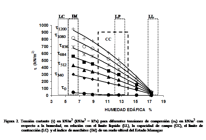 Cuadro de texto:  
Figura 2. Tensin cortante (t) en kN/m2 (kN/m2 = kPa) para diferentes tensiones de compresin (s3) en kN/m2 con respecto a la humedad, en relacin con el lmite lquido (LL), la capacidad de campo (CC), el lmite de contraccin (LC) y el ndice de marchites (IM) de un suelo ultisol del Estado Monagas
