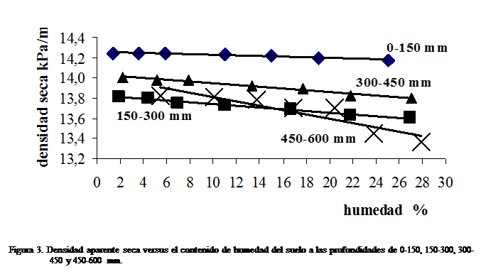 Cuadro de texto:  
Figura 3. Densidad aparente seca versus el contenido de humedad del suelo a las profundidades de 0-150, 150-300, 300-450 y 450-600 mm.

