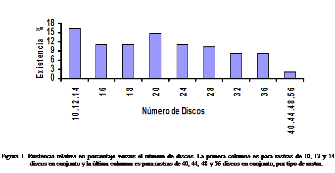 Cuadro de texto:  
Figura 1. Existencia relativa en porcentaje versus el nmero de discos. La primera columna es para rastras de 10, 12 y 14 discos en conjunto y la ltima columna es para rastras de 40, 44, 48 y 56 discos en conjunto, por tipo de rastra.


