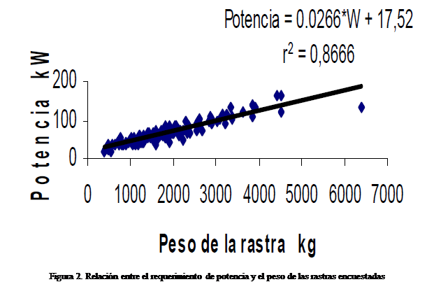 Cuadro de texto:  

Figura 2. Relacin entre el requerimiento de potencia y el peso de las rastras encuestadas
