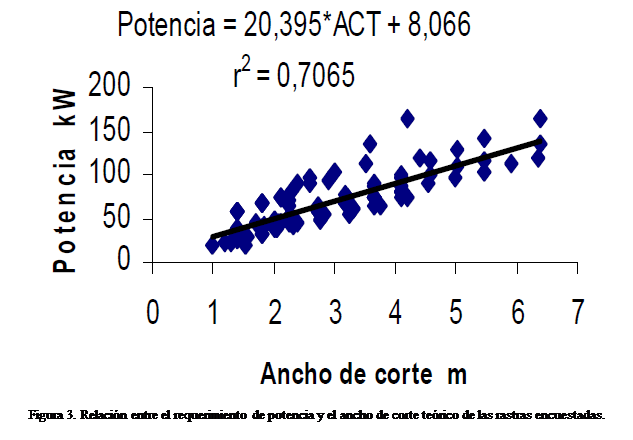 Cuadro de texto:  

Figura 3. Relacin entre el requerimiento de potencia y el ancho de corte terico de las rastras encuestadas.
