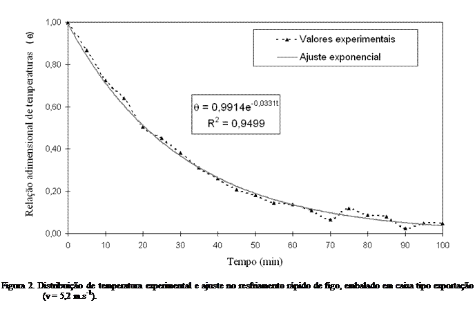 Cuadro de texto:  

Figura 2. Distribuio de temperatura experimental e ajuste no resfriamento rpido de figo, embalado em caixa tipo exportao (v = 5,2 m.s-1).
