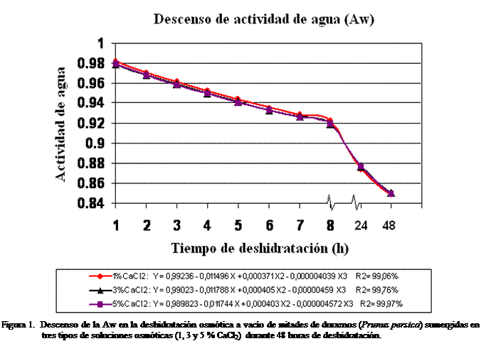 Cuadro de texto:  
Figura 1.  Descenso de la Aw en la deshidratacin osmtica a vaco de mitades de duraznos (Prunus persica) sumergidas en tres tipos de soluciones osmticas (1, 3 y 5 % CaCl2) durante 48 horas de deshidratacin.


