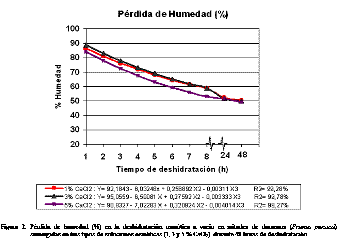 Cuadro de texto:  

Figura 2. Prdida de humedad (%) en la deshidratacin osmtica a vaco en mitades de duraznos (Prunus persica) sumergidas en tres tipos de soluciones osmticas (1, 3 y 5 % CaCl2) durante 48 horas de deshidratacin.

