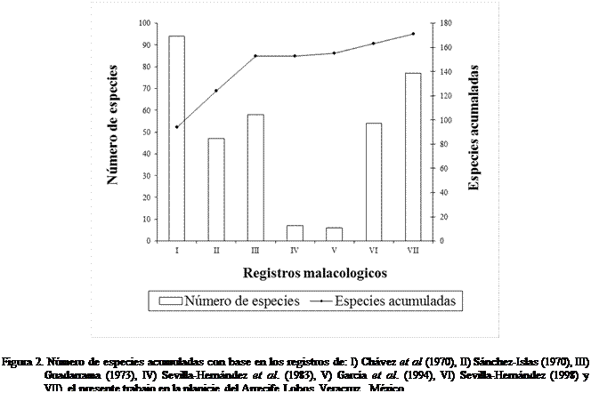 Cuadro de texto:  
Figura 2. Nmero de especies acumuladas con base en los registros de: I) Chvez et al (1970), II) Snchez-Islas (1970), III) Guadarrama (1973), IV) Sevilla-Hernndez et al. (1983), V) Garca et al. (1994), VI) Sevilla-Hernndez (1998) y VII) el presente trabajo en la planicie del Arrecife Lobos, Veracruz, Mxico



