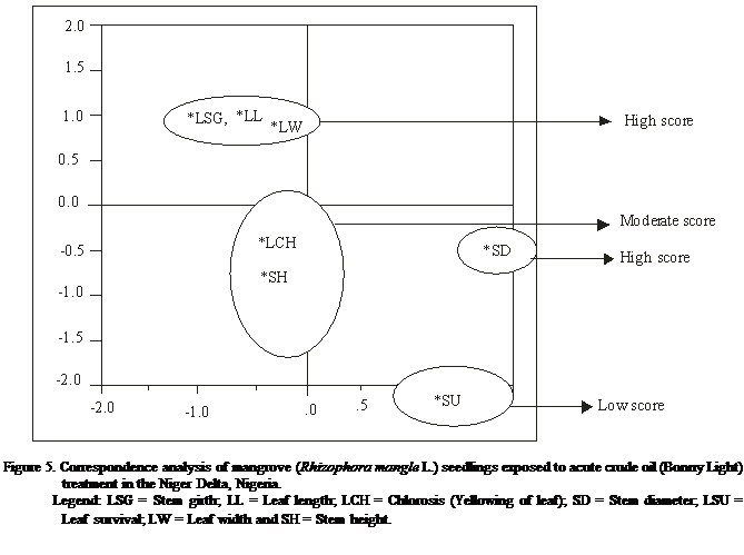 Cuadro de texto:  

Figure 5. Correspondence analysis of mangrove (Rhizophora mangle L.) seedlings exposed to acute crude oil (Bonny Light) treatment in the Niger Delta, Nigeria. 
               Legend: LSG = Stem girth; LL = Leaf length; LCH = Chlorosis (Yellowing of leaf); SD = Stem diameter; LSU = Leaf survival; LW = Leaf width and SH = Stem height.
