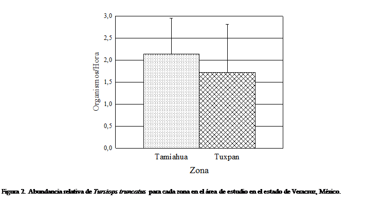 Cuadro de texto:  

Figura 2. Abundancia relativa de Tursiops truncatus  para cada zona en el rea de estudio en el estado de Veracruz, Mxico.
