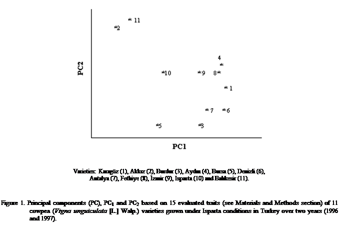 Cuadro de texto:        


Varieties: Karagz (1), Akkız (2), Burdur (3), Aydın (4), Bursa (5), Denizli (6),
Antalya (7), Fethiye (8), İzmir (9), Isparta (10) and Balıkesir (11).


Figure 1. Principal components (PC), PC1 and PC2 based on 15 evaluated traits (see Materials and Methods section) of 11 cowpea (Vigna unguiculata [L.] Walp.) varieties grown under Isparta conditions in Turkey over two years (1996 and 1997). 







